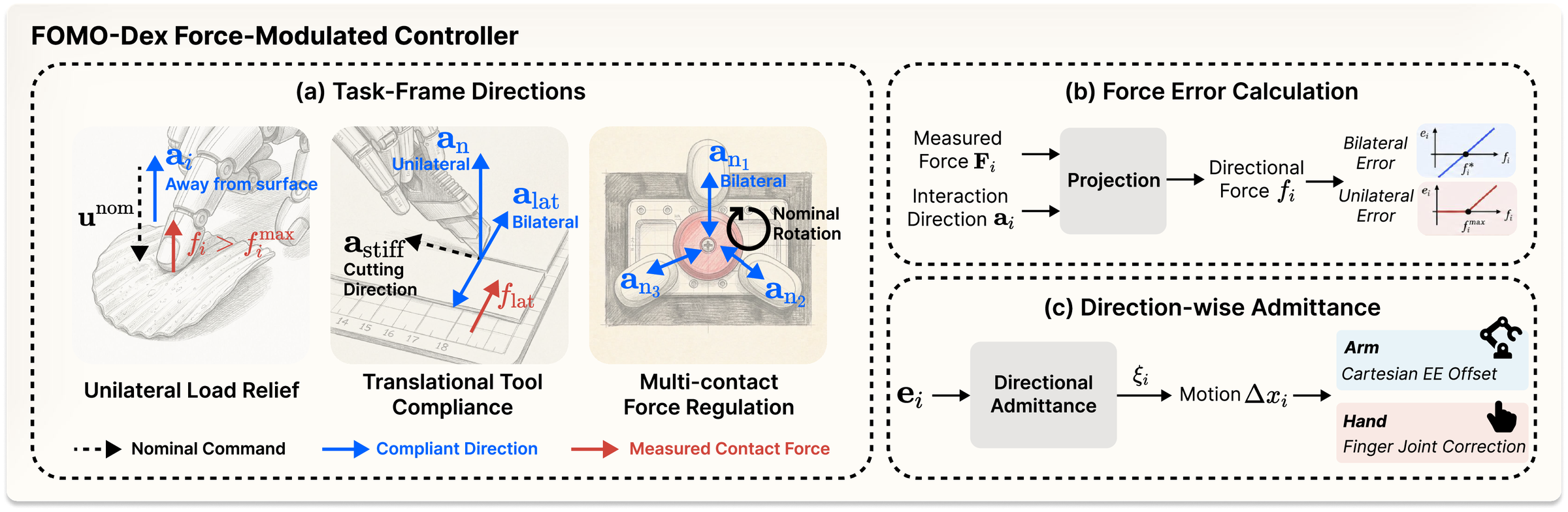 FOMO-Dex controller: (a) task-frame directions for unilateral load relief, translational tool compliance and multi-contact force regulation; (b) force error calculation with bilateral and unilateral errors; (c) direction-wise admittance mapped to arm Cartesian offsets or finger-joint corrections.
